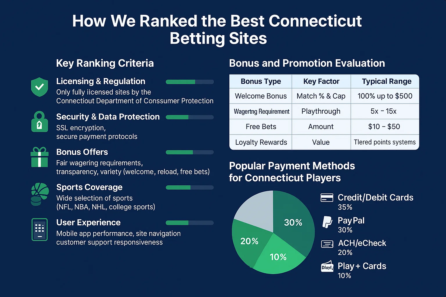 How We Ranked the Best Connecticut Betting Sites